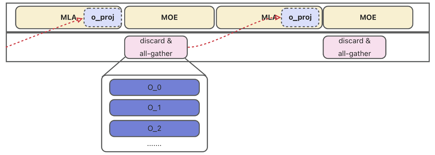 Shard Linear Concept