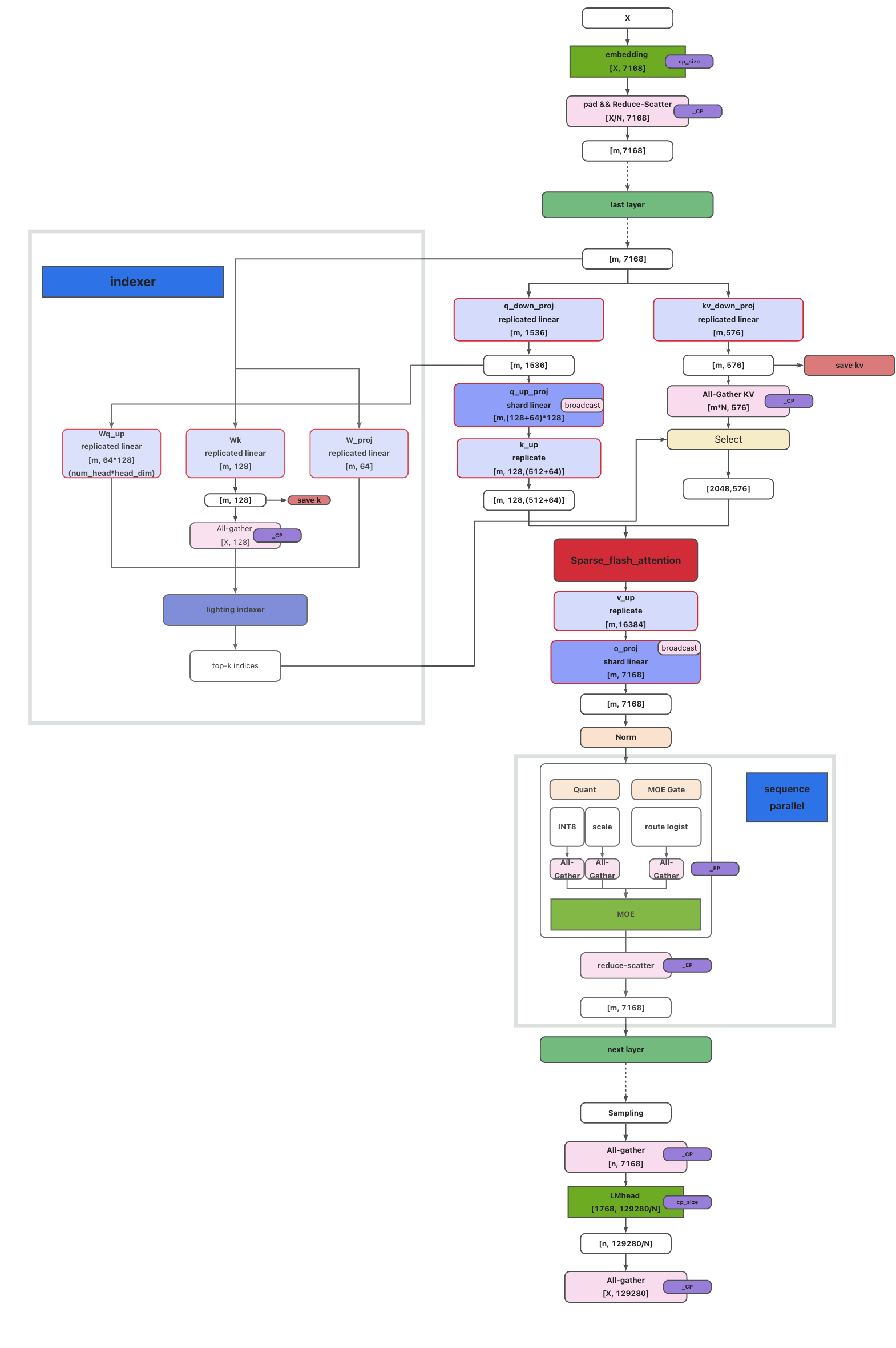 Architecture Overview