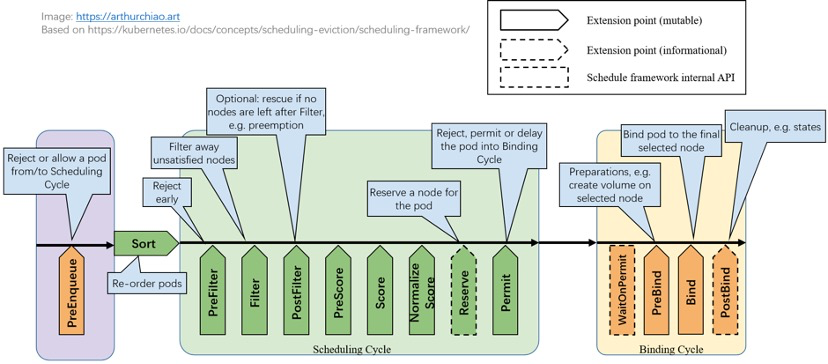 K8s 自定义调度插件扩展点